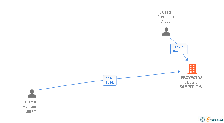 Vinculaciones societarias de PROYECTOS CUESTA SAMPERIO SL