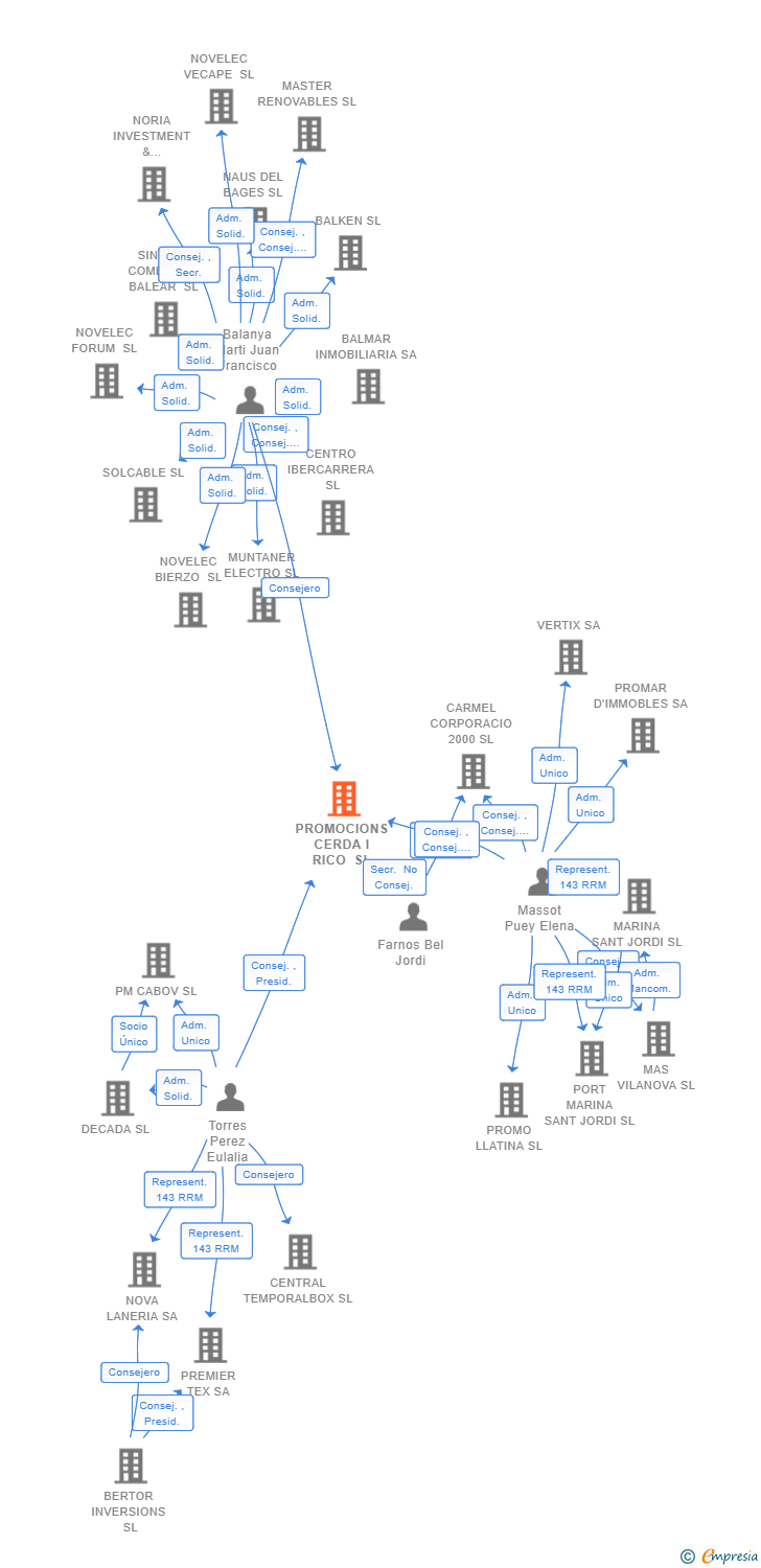 Vinculaciones societarias de PROMOCIONS CERDA I RICO SL