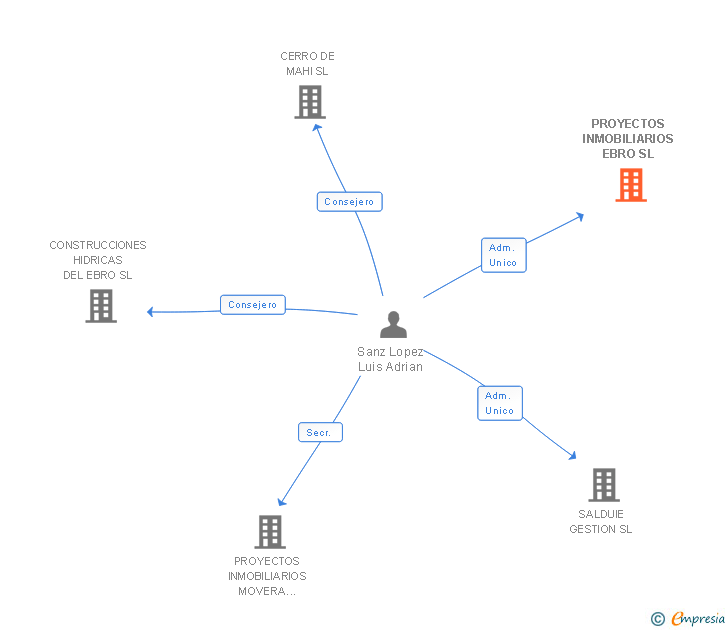 Vinculaciones societarias de PROYECTOS INMOBILIARIOS EBRO SL