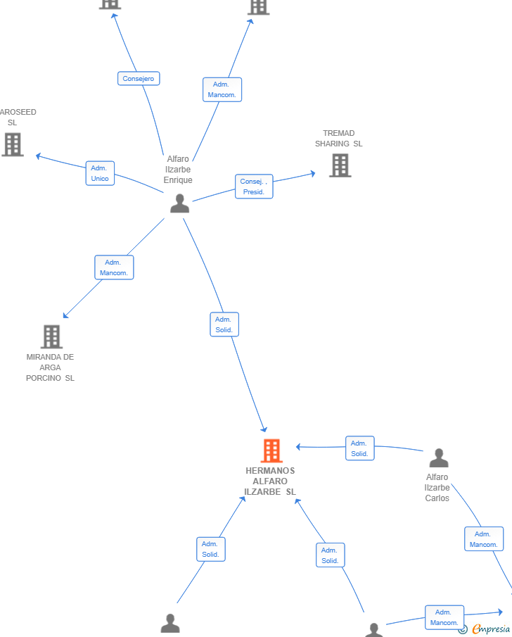 Vinculaciones societarias de HERMANOS ALFARO ILZARBE SL