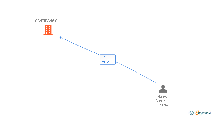 Vinculaciones societarias de SANTISANA SL