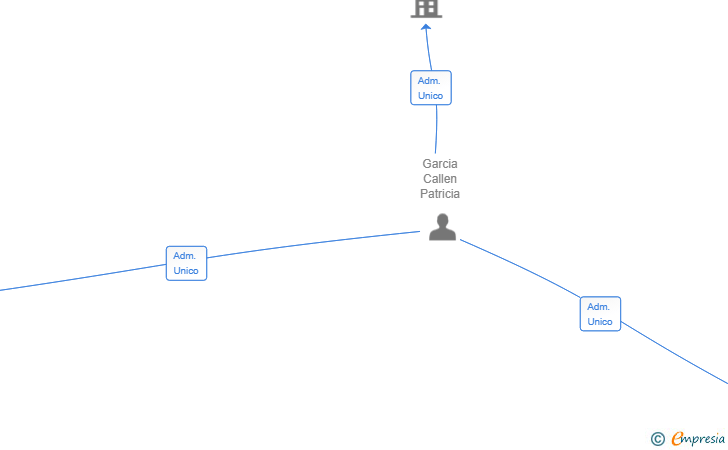 Vinculaciones societarias de MB EVOLUTION PARTNERS SL