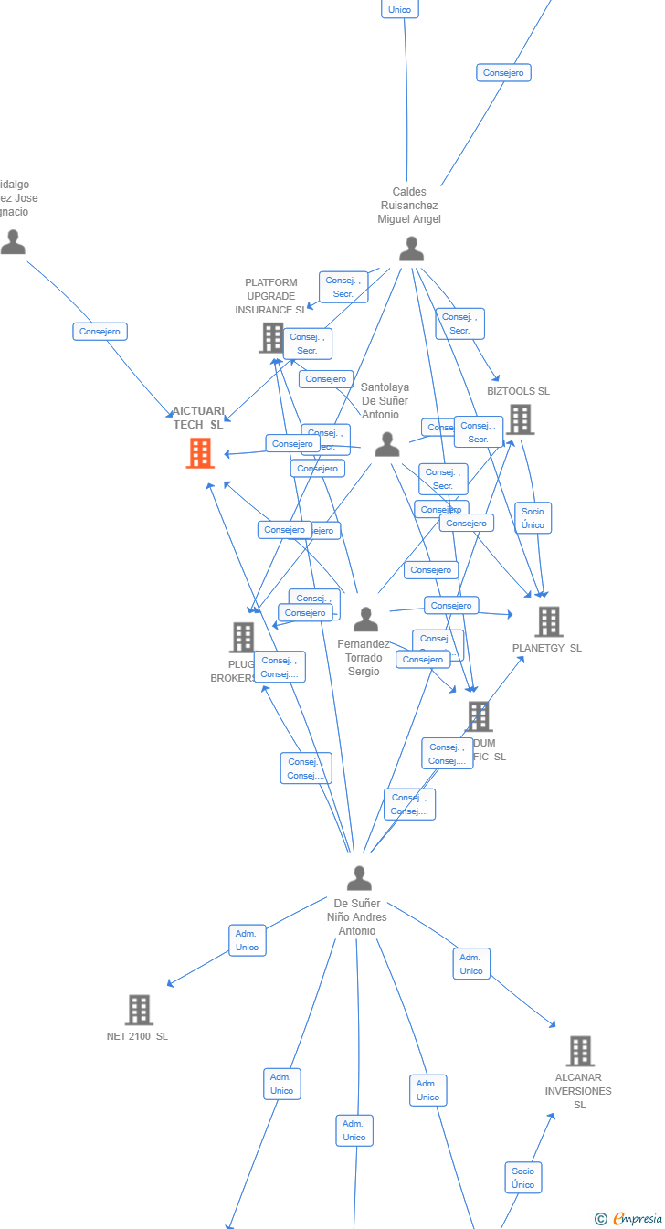 Vinculaciones societarias de AICTUARI TECH SL
