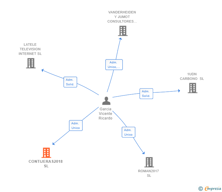 Vinculaciones societarias de CONTIJERAS2018 SL