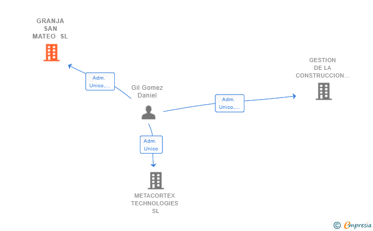 Vinculaciones societarias de GRANJA SAN MATEO SL