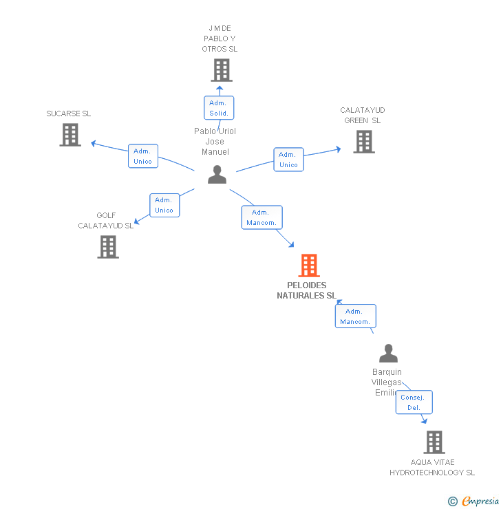 Vinculaciones societarias de PELOIDES NATURALES SL