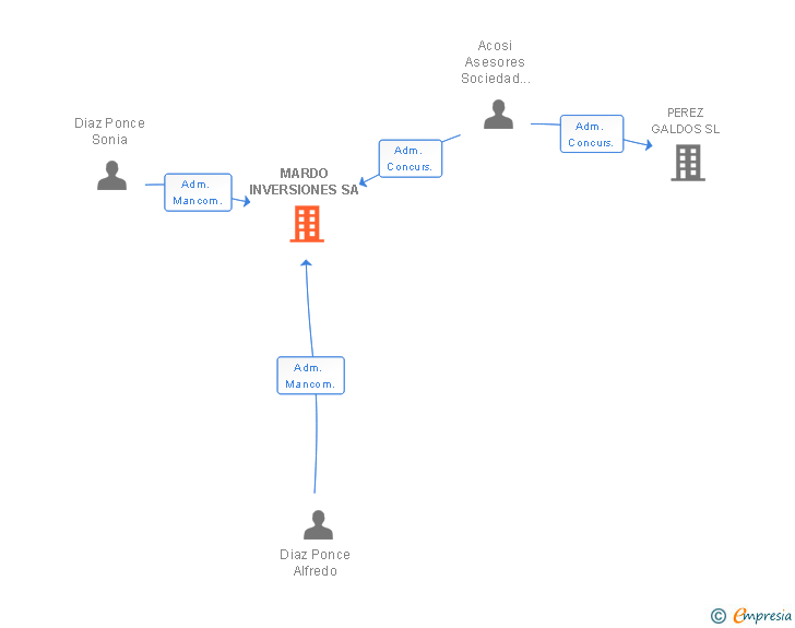 Vinculaciones societarias de MARDO INVERSIONES SA