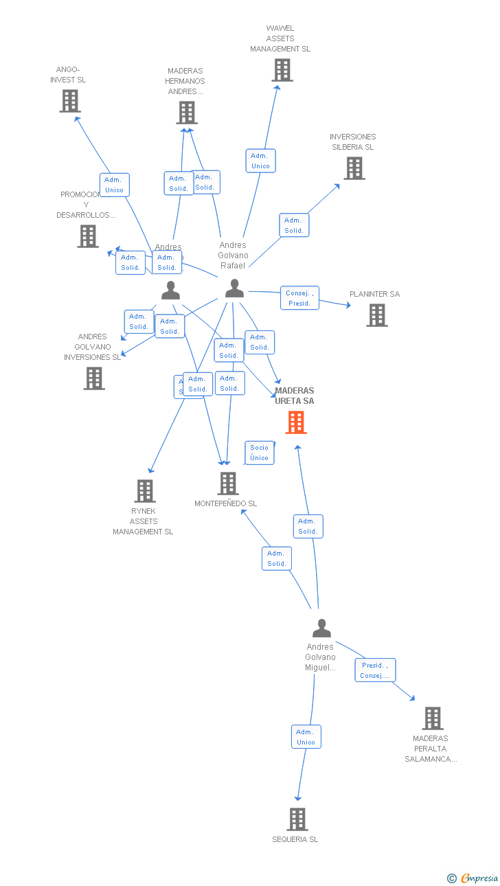 Vinculaciones societarias de MADERAS URETA SA