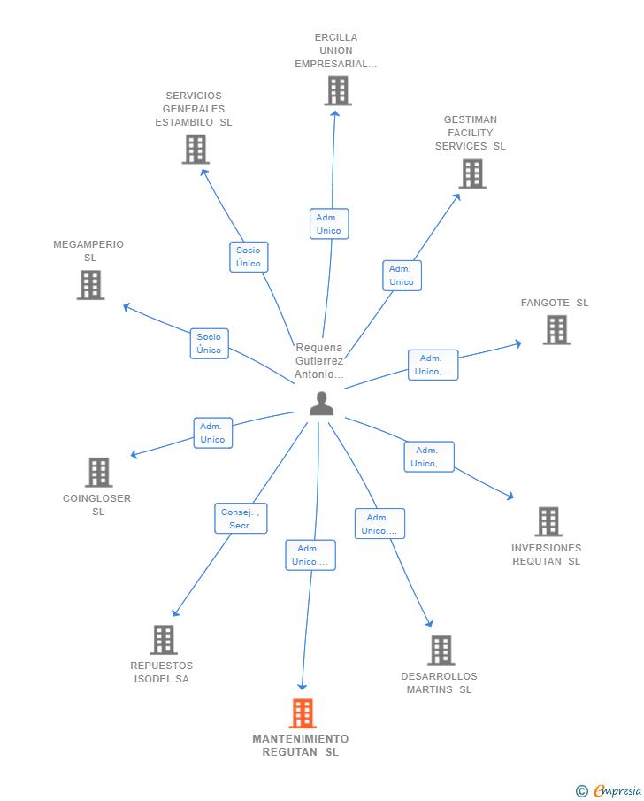 Vinculaciones societarias de MANTENIMIENTO REGUTAN SL