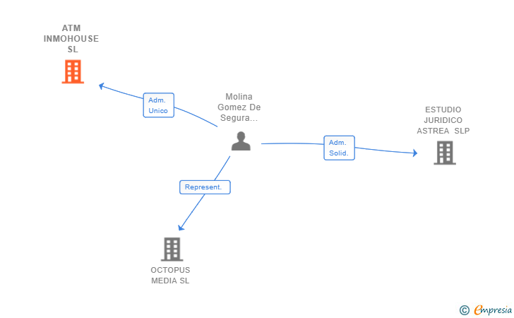 Vinculaciones societarias de ATM INMOHOUSE SL