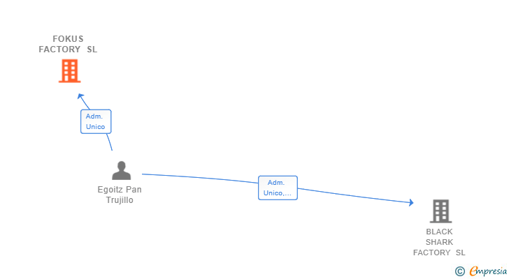 Vinculaciones societarias de FOKUS FACTORY SL