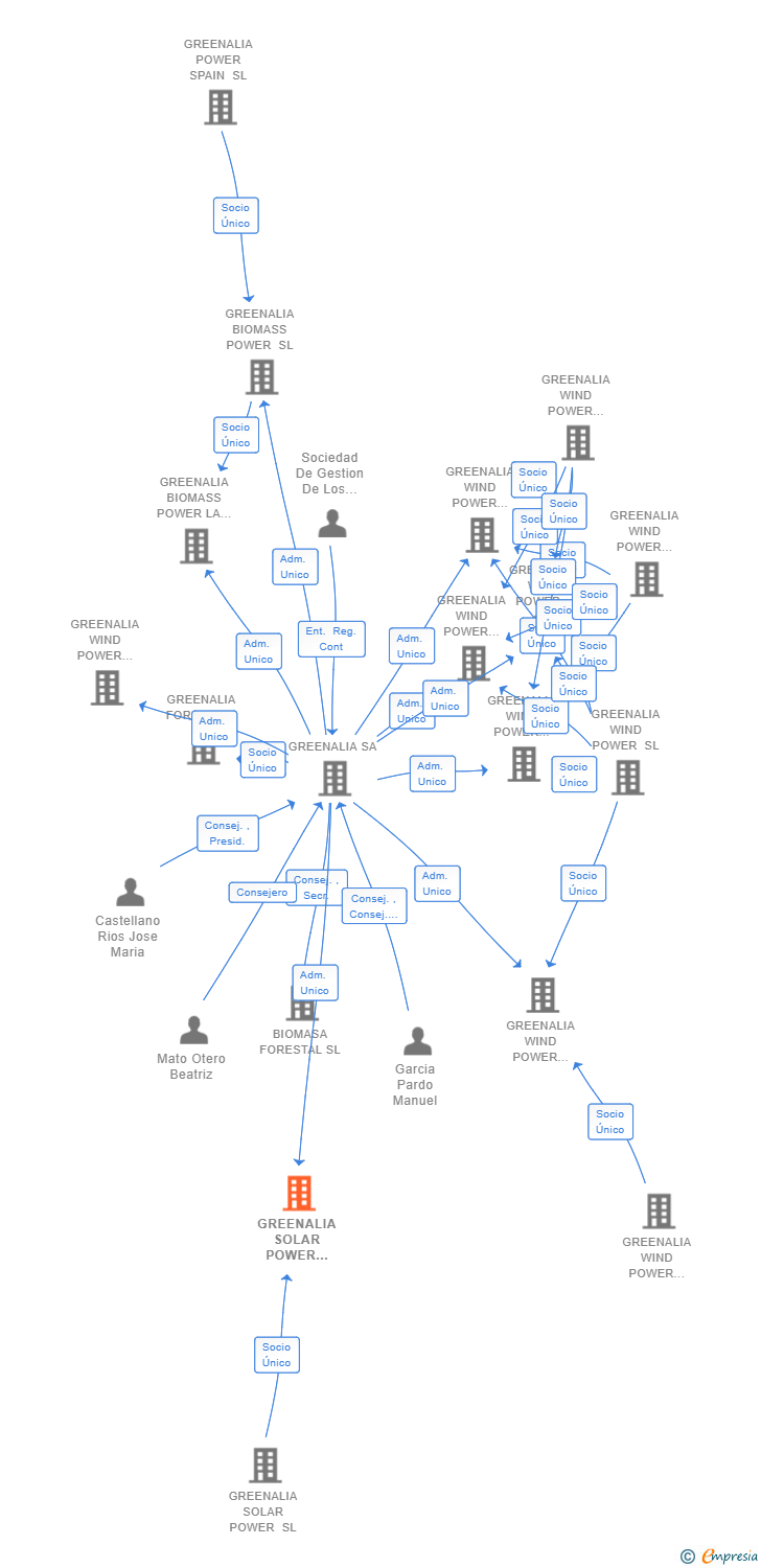 Vinculaciones societarias de GREENALIA SOLAR POWER BELEN SL