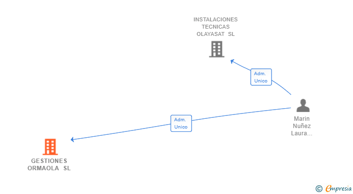 Vinculaciones societarias de GESTIONES ORMAOLA SL