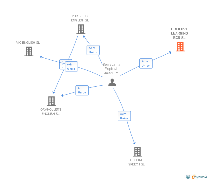 Vinculaciones societarias de CREATIVE LEARNING BCN SL