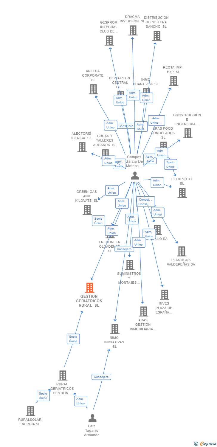 Vinculaciones societarias de GESTION GERIATRICOS RURAL SL