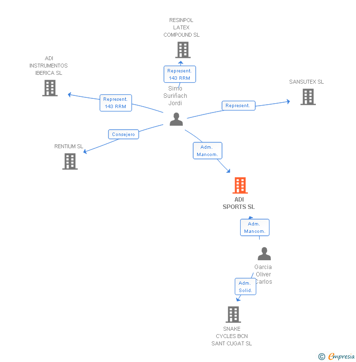 Vinculaciones societarias de ADI SPORTS SL