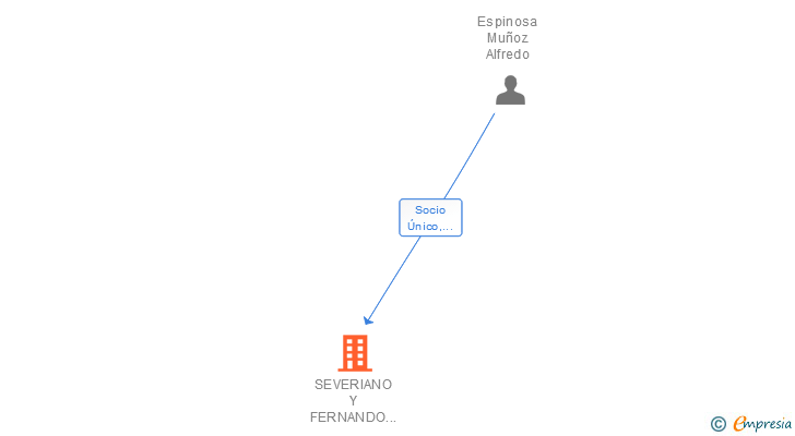 Vinculaciones societarias de SEVERIANO Y FERNANDO ESPINOSA SL