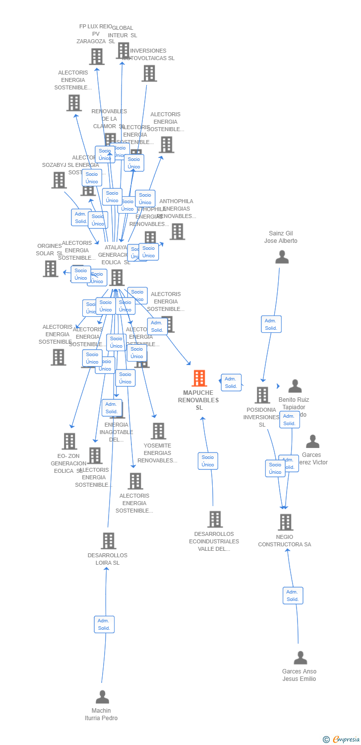 Vinculaciones societarias de MAPUCHE RENOVABLES SL