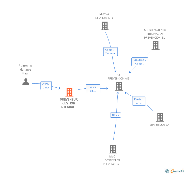 Vinculaciones societarias de PREVENSUR GESTION INTEGRAL DE LA PREVENCION SL