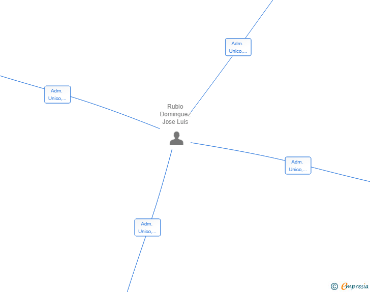 Vinculaciones societarias de KYROS QUANTUM AI SOLUTIONS SL