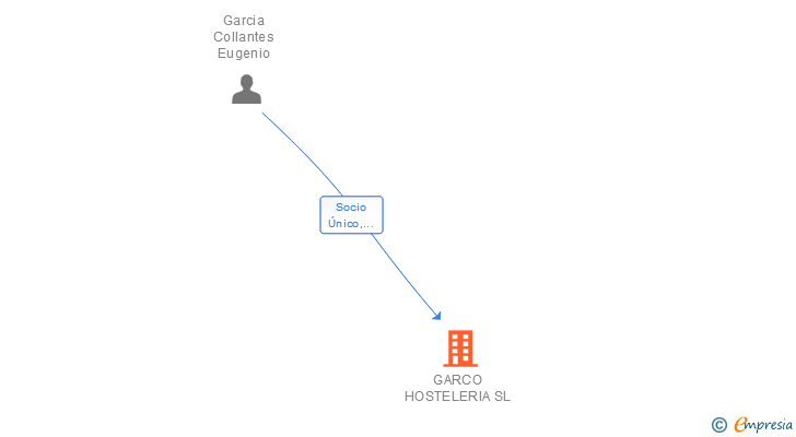 Vinculaciones societarias de GARCO HOSTELERIA SL