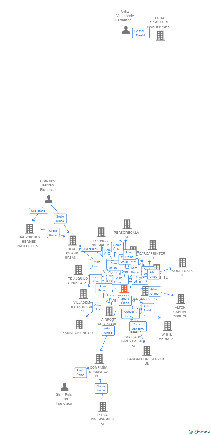 Vinculaciones societarias de ISMAEL VILLALOBOS SL