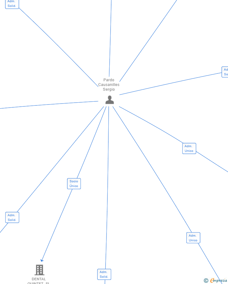 Vinculaciones societarias de CASTELLON LIVING GREEN SL (EXTINGUIDA)