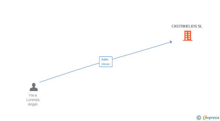 Vinculaciones societarias de CASTRIHELIOS SL