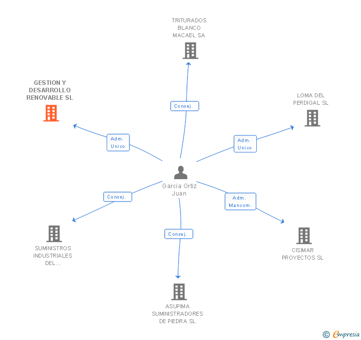 Vinculaciones societarias de GESTION Y DESARROLLO RENOVABLE SL