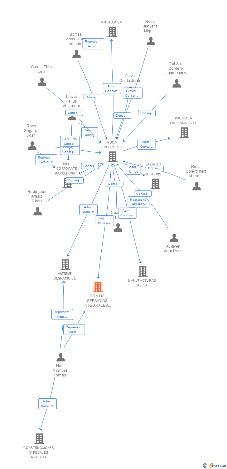 Vinculaciones societarias de BCN DE SERVICIOS INTEGRALES 24 H SL