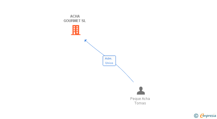 Vinculaciones societarias de ACHA GOURMET SL