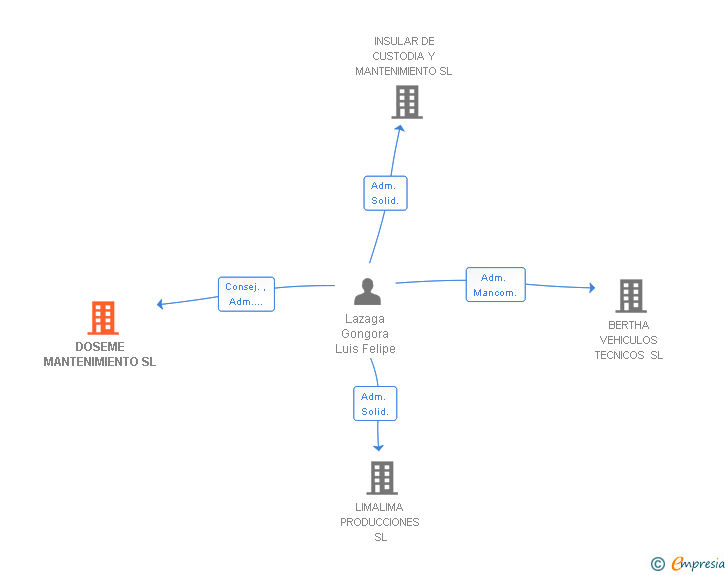 Vinculaciones societarias de DRAGO INGENIERIA Y SERVICIOS SL