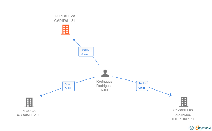 Vinculaciones societarias de FORTALEZA CAPITAL SL