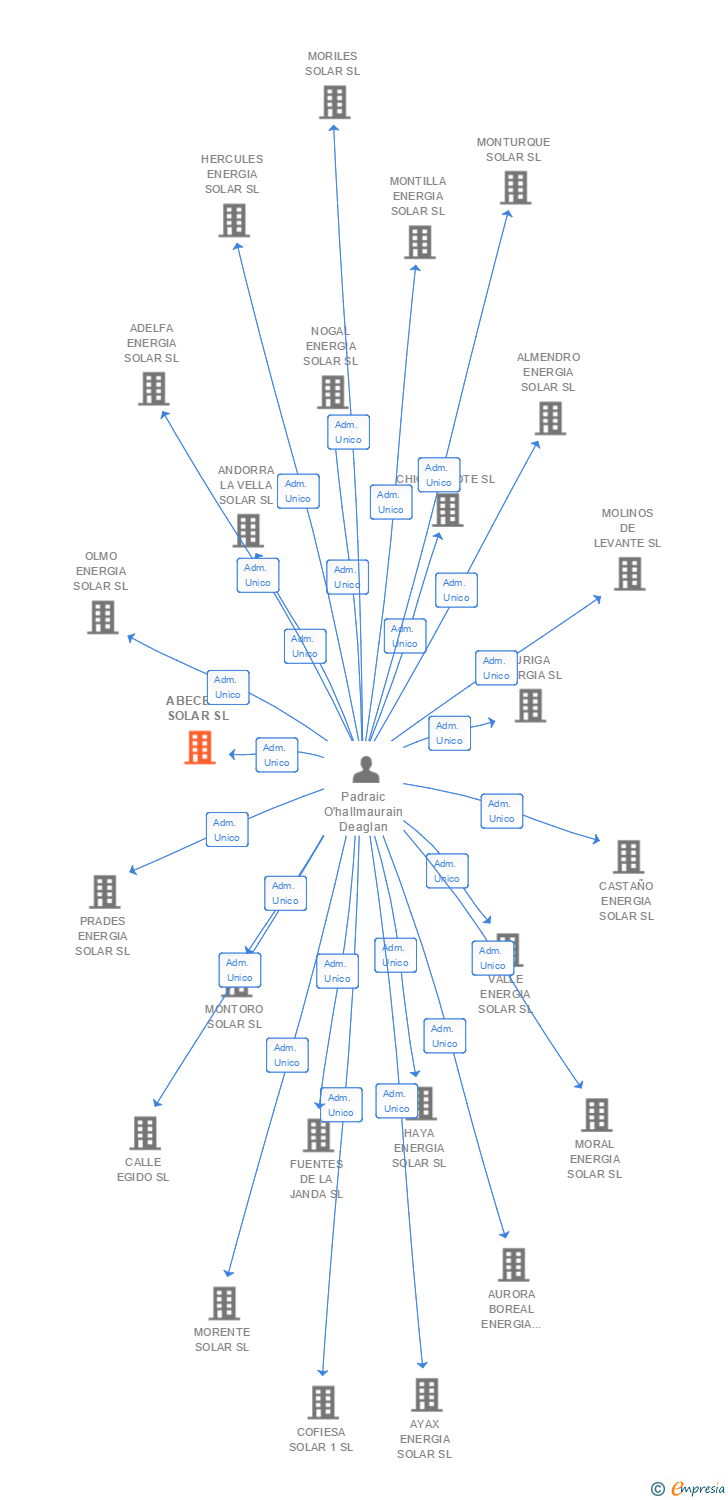 Vinculaciones societarias de ABECERA SOLAR SL