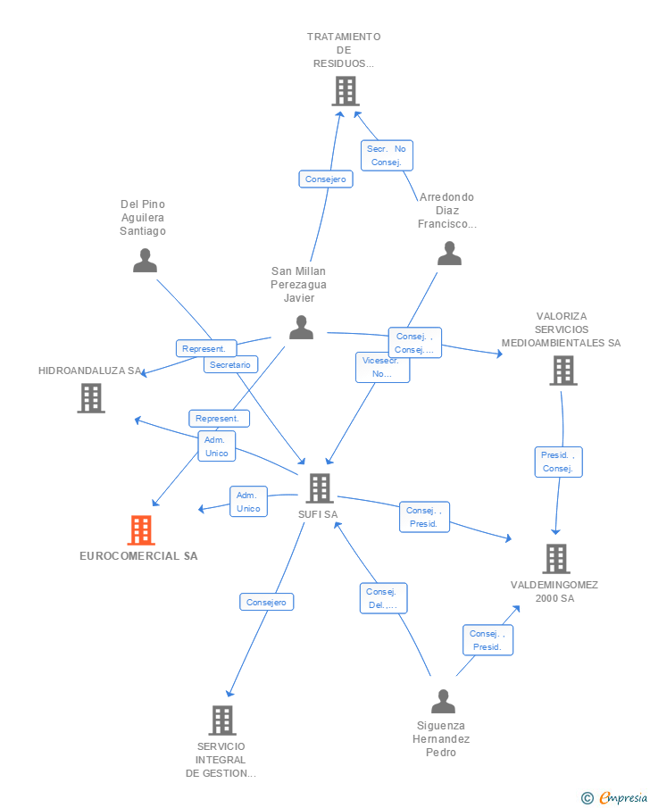 Vinculaciones societarias de EUROCOMERCIAL SA (EXTINGUIDA)