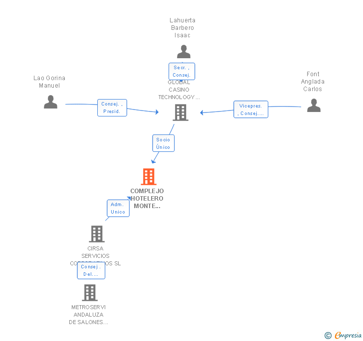Vinculaciones societarias de COMPLEJO HOTELERO MONTE PICAYO SA (EXTINGUIDA)