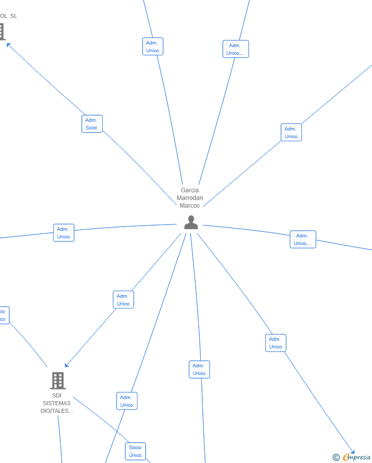 Vinculaciones societarias de HUNA VENTURES SL