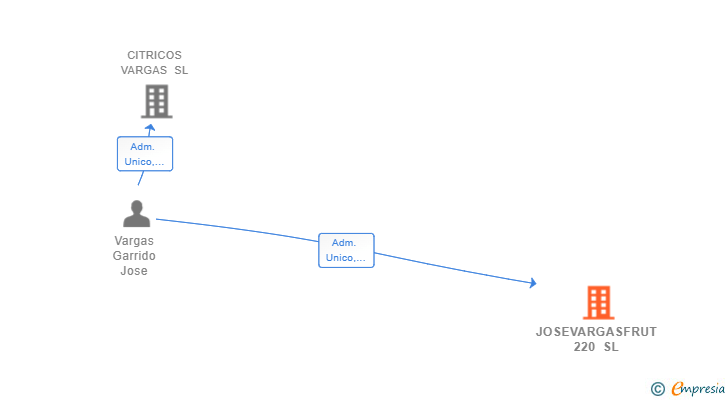 Vinculaciones societarias de JOSEVARGASFRUT 220 SL