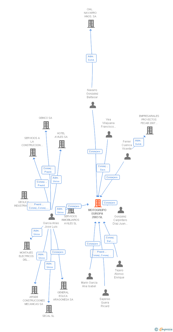 Vinculaciones societarias de MOTOGRUPO EUROPA 2003 SL