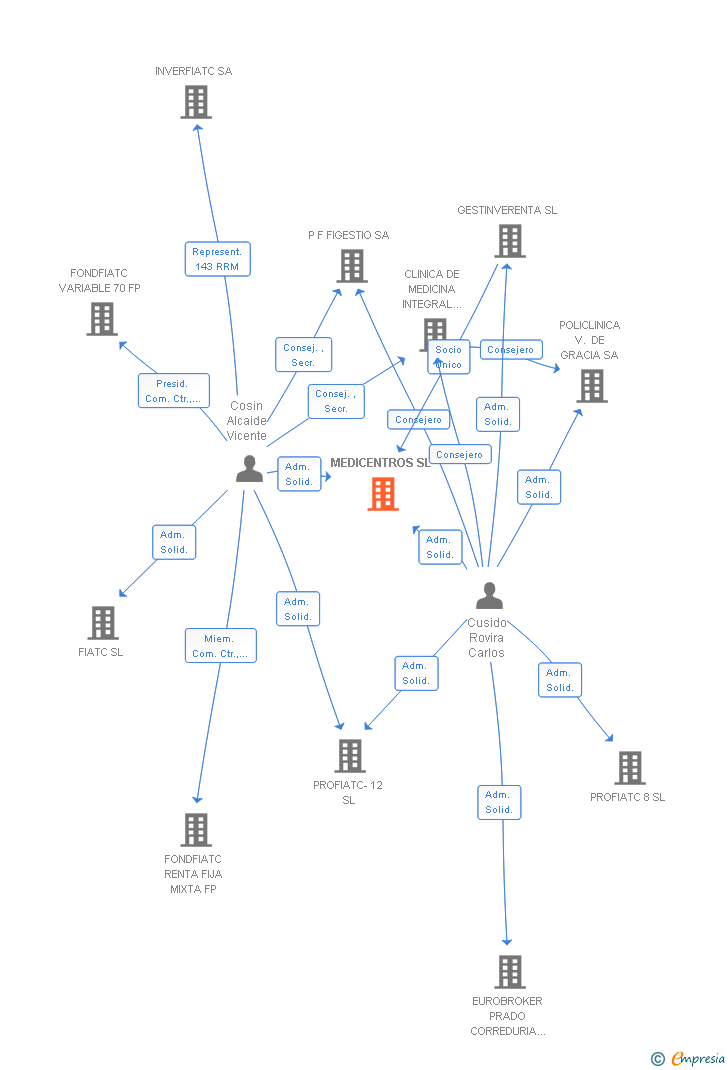 Vinculaciones societarias de MEDICENTROS SL