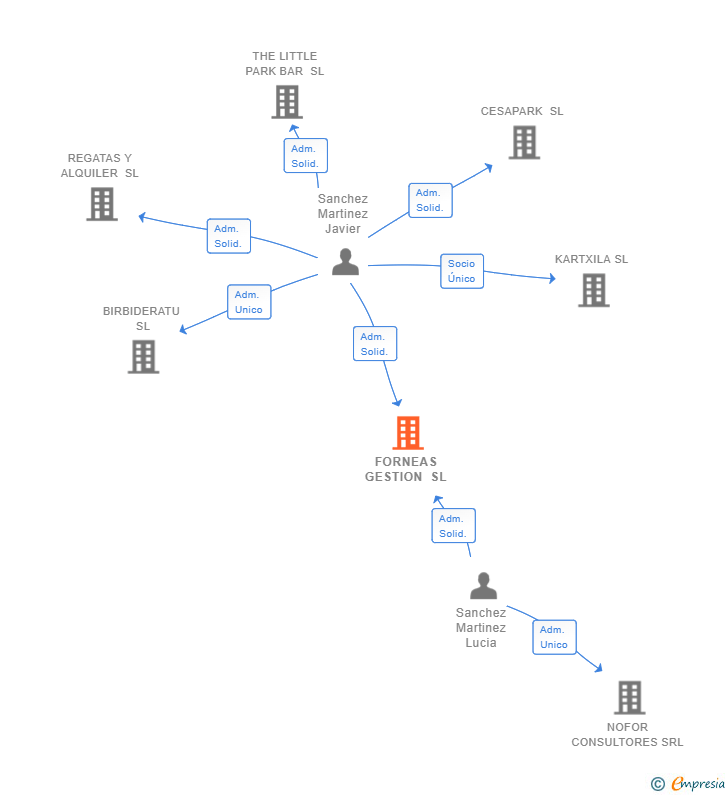 Vinculaciones societarias de FORNEAS GESTION SL
