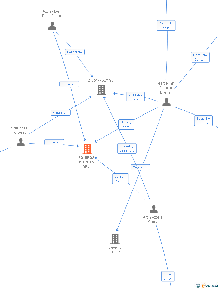 Vinculaciones societarias de EQUIPOS MOVILES DE CAMPAÑA ARPA SA