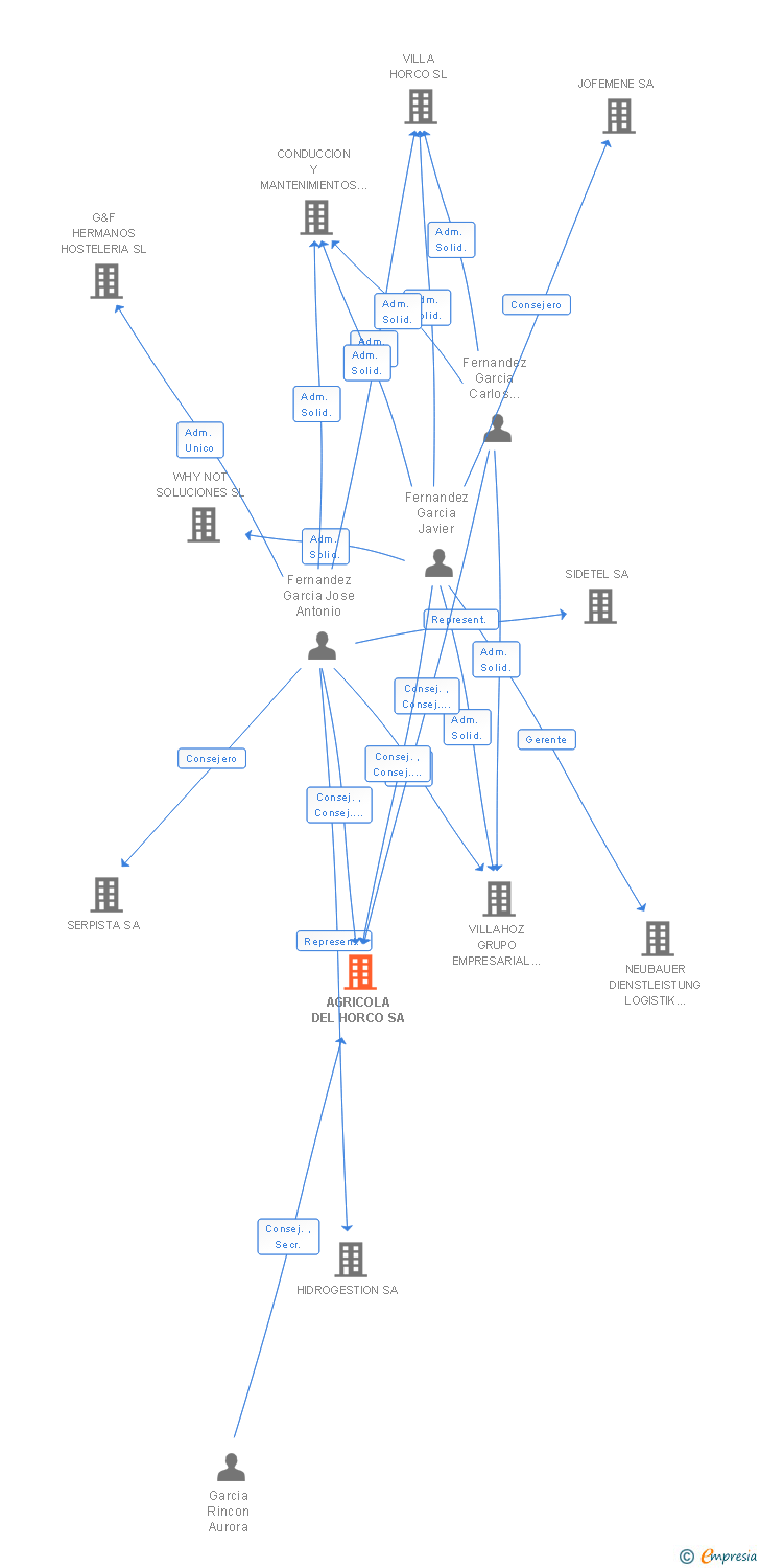 Vinculaciones societarias de AGRICOLA DEL HORCO SA