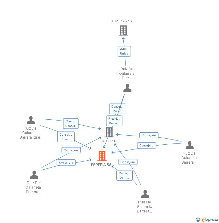 Vinculaciones societarias de ESPERIA SA