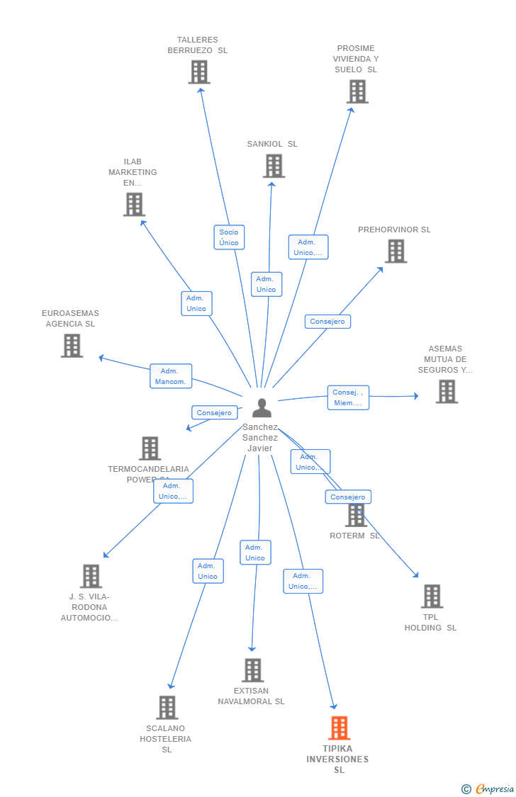 Vinculaciones societarias de TIPIKA INVERSIONES SL