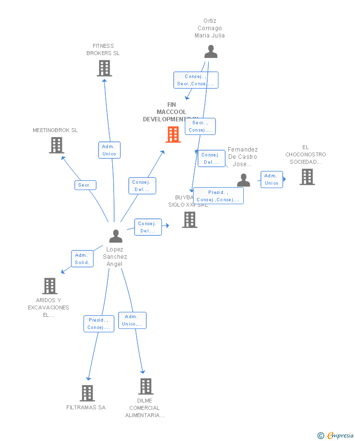 Vinculaciones societarias de FIN MACCOOL DEVELOPMENTS SL
