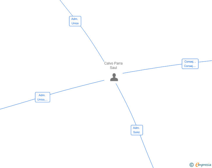 Vinculaciones societarias de SENTINEL ASSETS SL