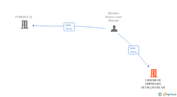 Vinculaciones societarias de CADENA DE EMPRESAS DETALLISTAS SA