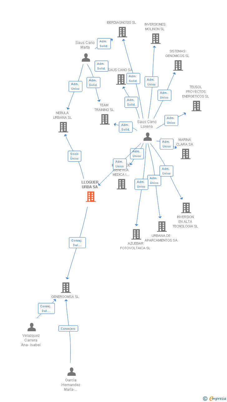 Vinculaciones societarias de LLOGUER URBA SL