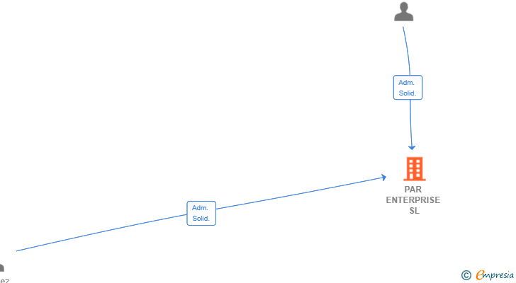 Vinculaciones societarias de PAR ENTERPRISE SL